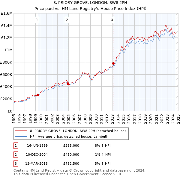 8, PRIORY GROVE, LONDON, SW8 2PH: Price paid vs HM Land Registry's House Price Index