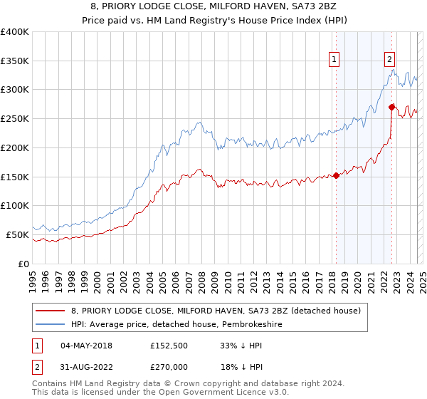 8, PRIORY LODGE CLOSE, MILFORD HAVEN, SA73 2BZ: Price paid vs HM Land Registry's House Price Index