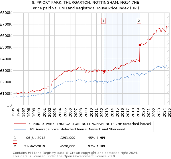 8, PRIORY PARK, THURGARTON, NOTTINGHAM, NG14 7HE: Price paid vs HM Land Registry's House Price Index