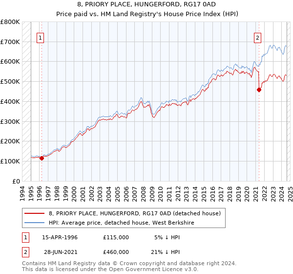 8, PRIORY PLACE, HUNGERFORD, RG17 0AD: Price paid vs HM Land Registry's House Price Index