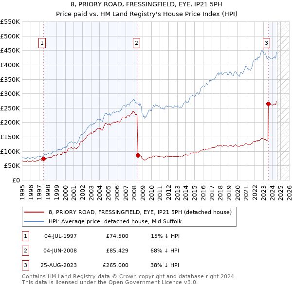 8, PRIORY ROAD, FRESSINGFIELD, EYE, IP21 5PH: Price paid vs HM Land Registry's House Price Index