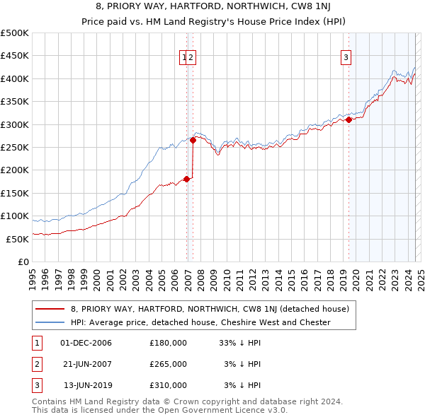 8, PRIORY WAY, HARTFORD, NORTHWICH, CW8 1NJ: Price paid vs HM Land Registry's House Price Index