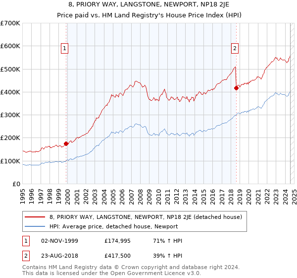 8, PRIORY WAY, LANGSTONE, NEWPORT, NP18 2JE: Price paid vs HM Land Registry's House Price Index