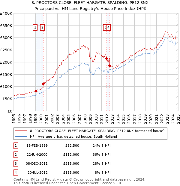 8, PROCTORS CLOSE, FLEET HARGATE, SPALDING, PE12 8NX: Price paid vs HM Land Registry's House Price Index