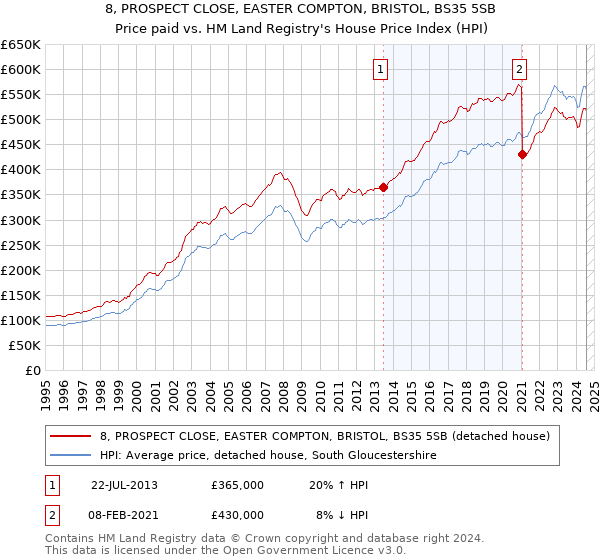 8, PROSPECT CLOSE, EASTER COMPTON, BRISTOL, BS35 5SB: Price paid vs HM Land Registry's House Price Index