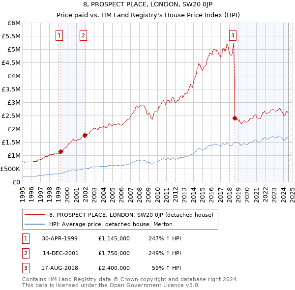 8, PROSPECT PLACE, LONDON, SW20 0JP: Price paid vs HM Land Registry's House Price Index