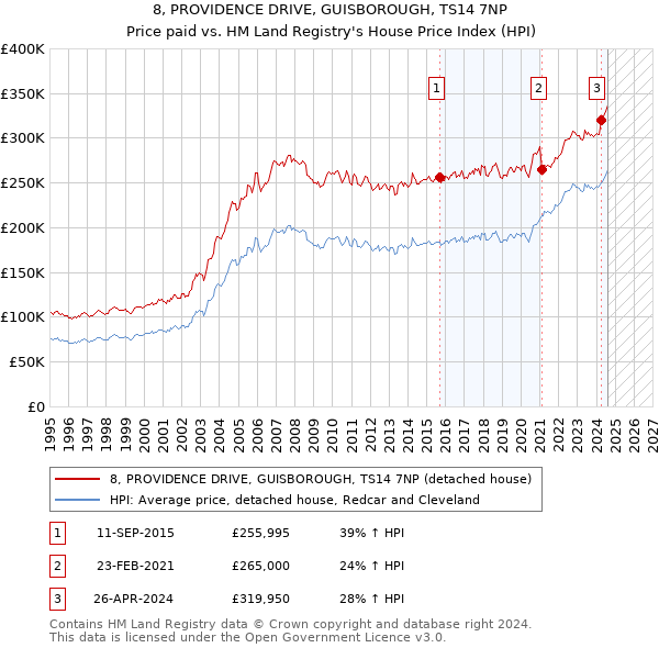 8, PROVIDENCE DRIVE, GUISBOROUGH, TS14 7NP: Price paid vs HM Land Registry's House Price Index