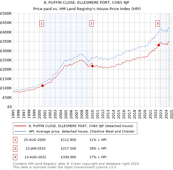 8, PUFFIN CLOSE, ELLESMERE PORT, CH65 9JP: Price paid vs HM Land Registry's House Price Index