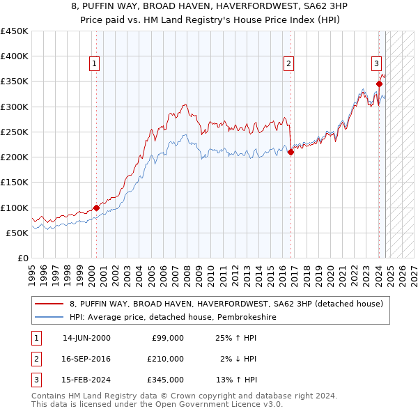 8, PUFFIN WAY, BROAD HAVEN, HAVERFORDWEST, SA62 3HP: Price paid vs HM Land Registry's House Price Index