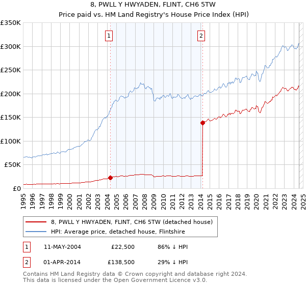 8, PWLL Y HWYADEN, FLINT, CH6 5TW: Price paid vs HM Land Registry's House Price Index