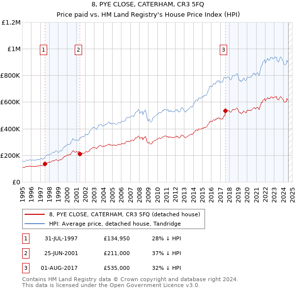 8, PYE CLOSE, CATERHAM, CR3 5FQ: Price paid vs HM Land Registry's House Price Index