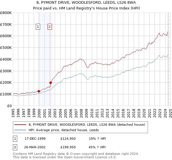 8, PYMONT DRIVE, WOODLESFORD, LEEDS, LS26 8WA: Price paid vs HM Land Registry's House Price Index