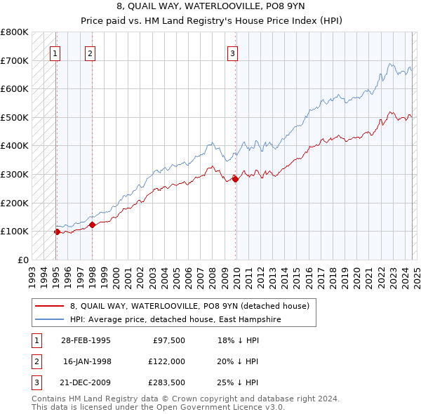 8, QUAIL WAY, WATERLOOVILLE, PO8 9YN: Price paid vs HM Land Registry's House Price Index