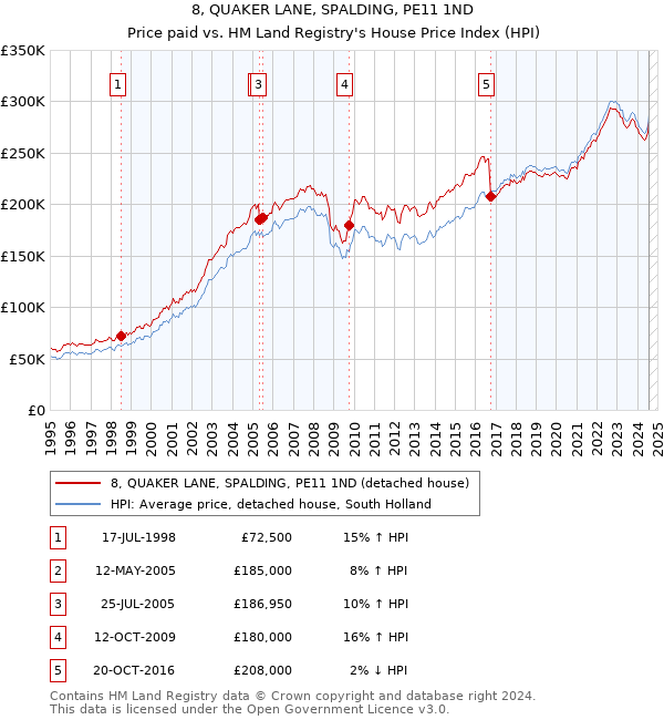 8, QUAKER LANE, SPALDING, PE11 1ND: Price paid vs HM Land Registry's House Price Index