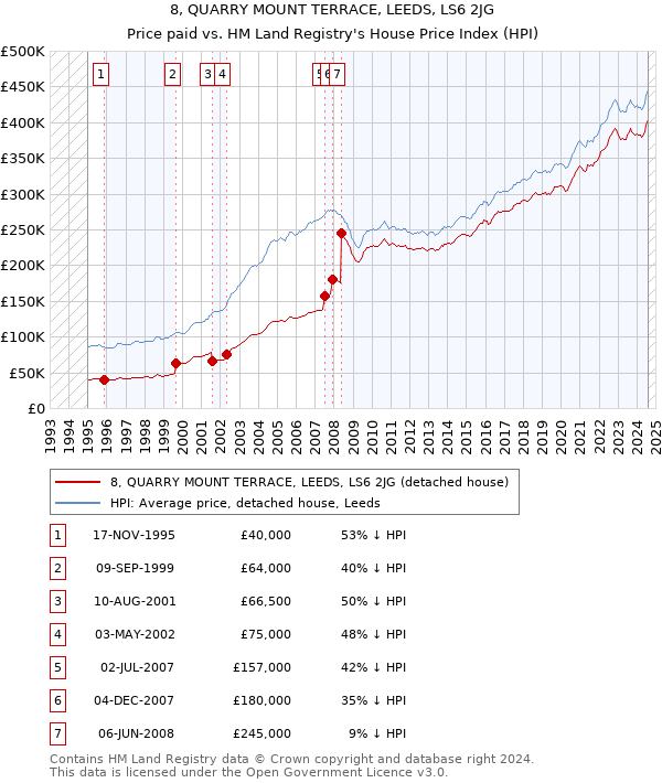 8, QUARRY MOUNT TERRACE, LEEDS, LS6 2JG: Price paid vs HM Land Registry's House Price Index