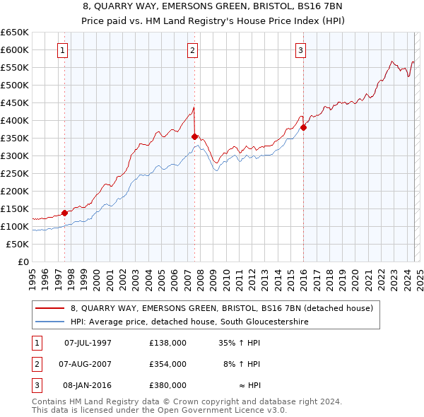 8, QUARRY WAY, EMERSONS GREEN, BRISTOL, BS16 7BN: Price paid vs HM Land Registry's House Price Index