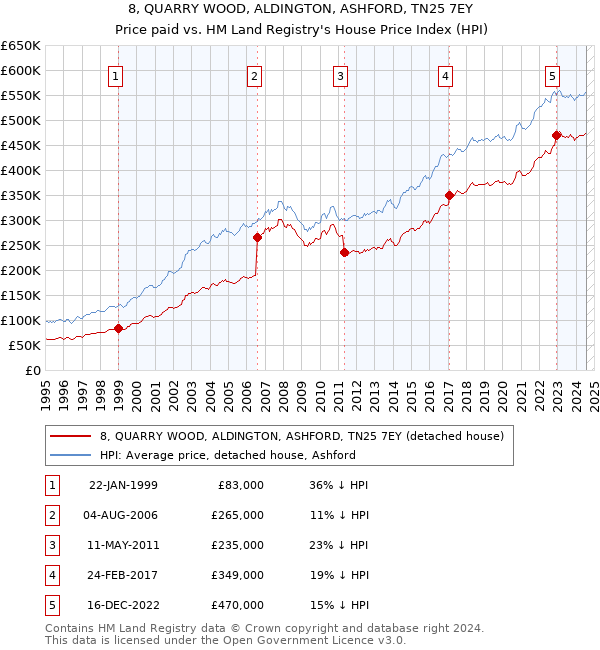 8, QUARRY WOOD, ALDINGTON, ASHFORD, TN25 7EY: Price paid vs HM Land Registry's House Price Index