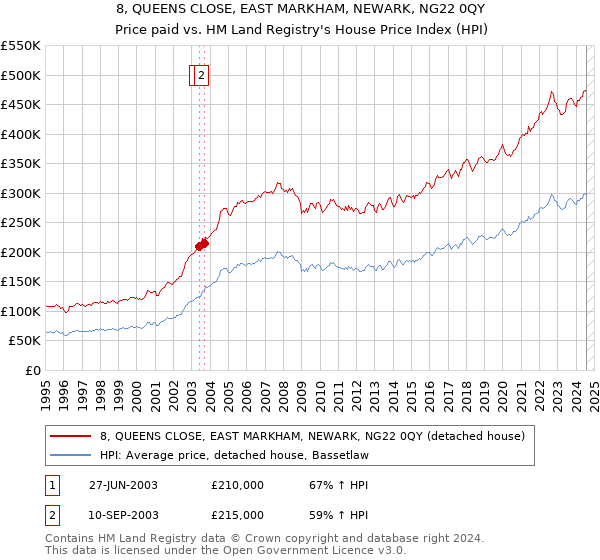 8, QUEENS CLOSE, EAST MARKHAM, NEWARK, NG22 0QY: Price paid vs HM Land Registry's House Price Index