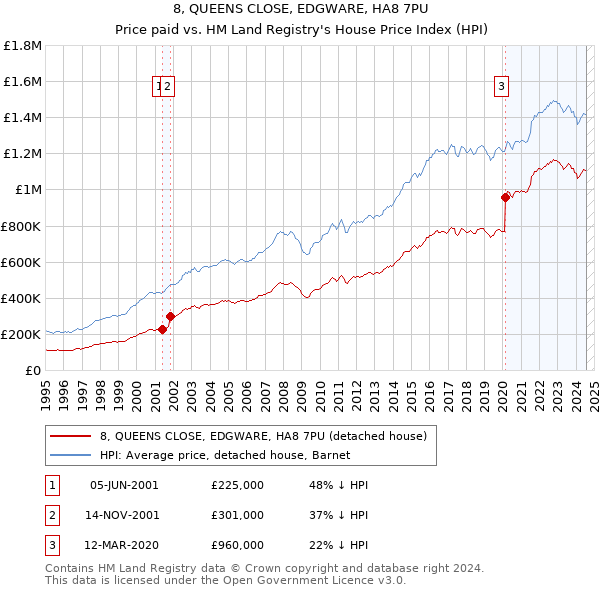 8, QUEENS CLOSE, EDGWARE, HA8 7PU: Price paid vs HM Land Registry's House Price Index