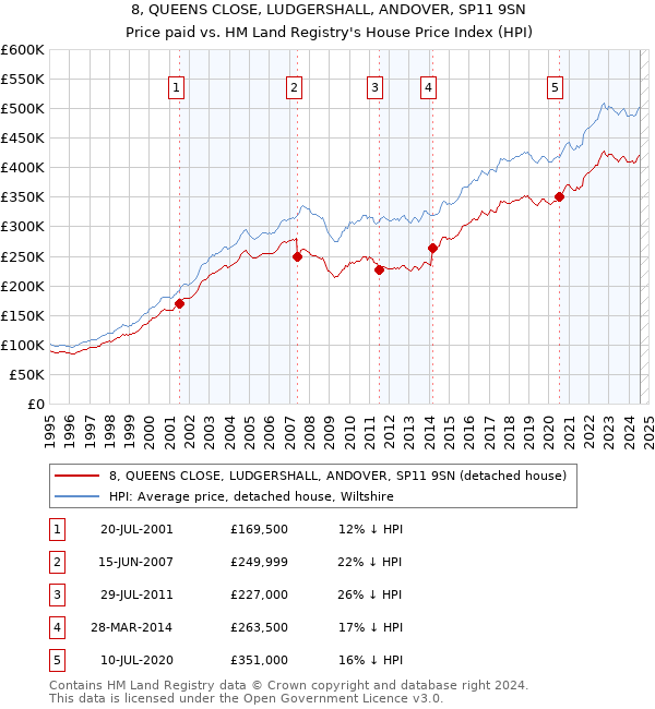 8, QUEENS CLOSE, LUDGERSHALL, ANDOVER, SP11 9SN: Price paid vs HM Land Registry's House Price Index