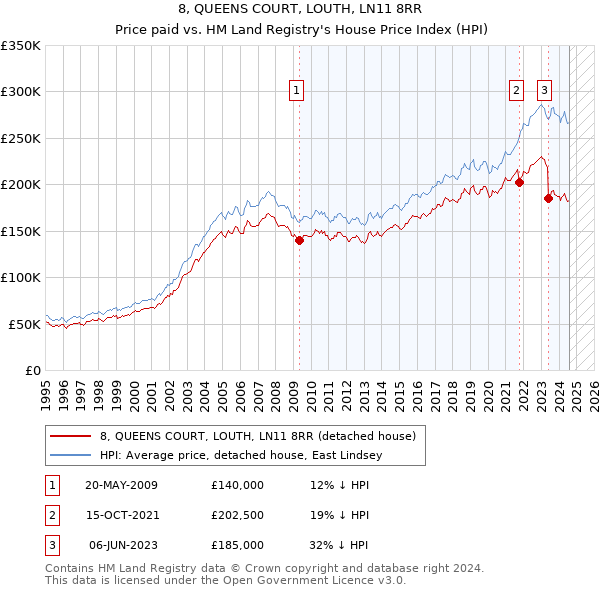 8, QUEENS COURT, LOUTH, LN11 8RR: Price paid vs HM Land Registry's House Price Index