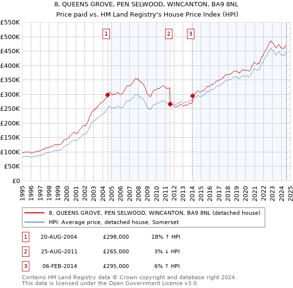 8, QUEENS GROVE, PEN SELWOOD, WINCANTON, BA9 8NL: Price paid vs HM Land Registry's House Price Index