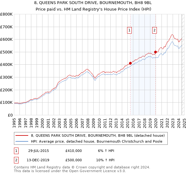 8, QUEENS PARK SOUTH DRIVE, BOURNEMOUTH, BH8 9BL: Price paid vs HM Land Registry's House Price Index