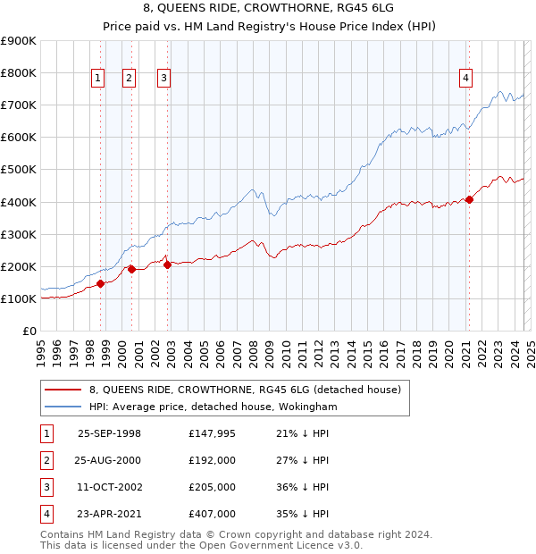 8, QUEENS RIDE, CROWTHORNE, RG45 6LG: Price paid vs HM Land Registry's House Price Index