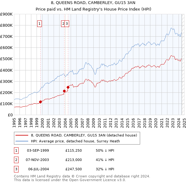 8, QUEENS ROAD, CAMBERLEY, GU15 3AN: Price paid vs HM Land Registry's House Price Index