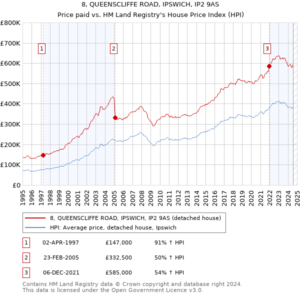 8, QUEENSCLIFFE ROAD, IPSWICH, IP2 9AS: Price paid vs HM Land Registry's House Price Index