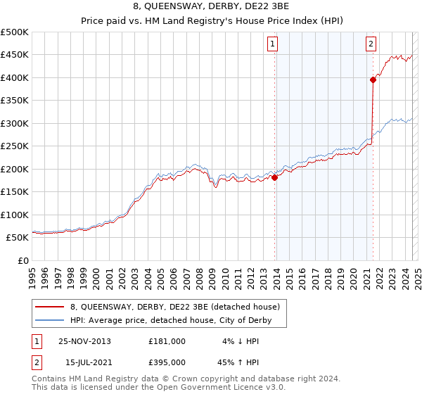 8, QUEENSWAY, DERBY, DE22 3BE: Price paid vs HM Land Registry's House Price Index