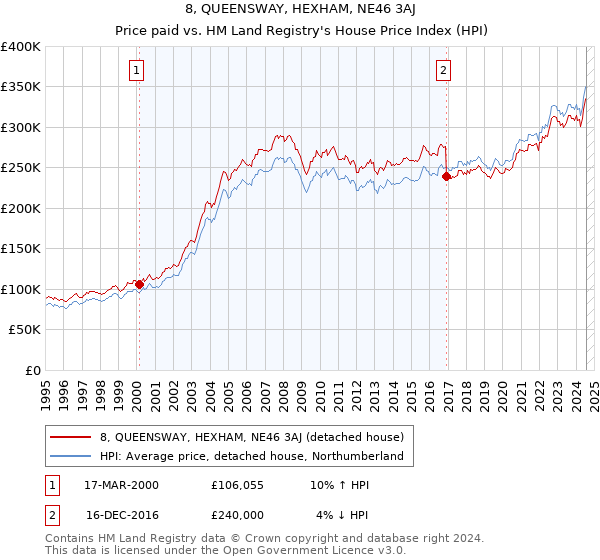 8, QUEENSWAY, HEXHAM, NE46 3AJ: Price paid vs HM Land Registry's House Price Index