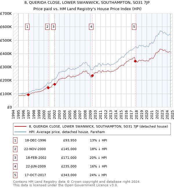 8, QUERIDA CLOSE, LOWER SWANWICK, SOUTHAMPTON, SO31 7JP: Price paid vs HM Land Registry's House Price Index