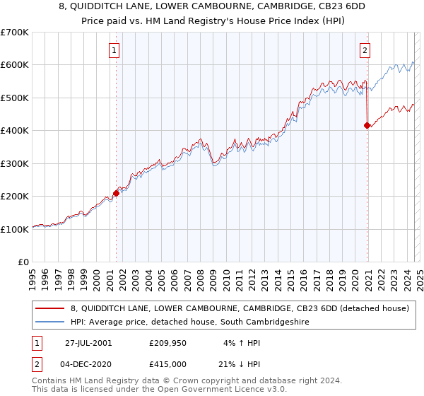 8, QUIDDITCH LANE, LOWER CAMBOURNE, CAMBRIDGE, CB23 6DD: Price paid vs HM Land Registry's House Price Index