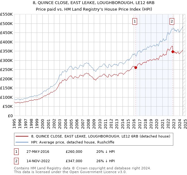 8, QUINCE CLOSE, EAST LEAKE, LOUGHBOROUGH, LE12 6RB: Price paid vs HM Land Registry's House Price Index