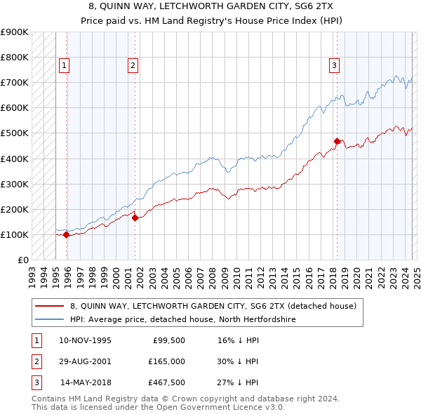 8, QUINN WAY, LETCHWORTH GARDEN CITY, SG6 2TX: Price paid vs HM Land Registry's House Price Index