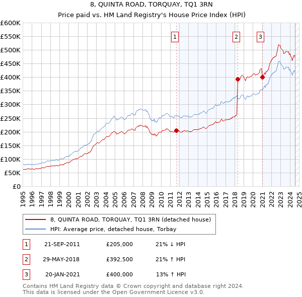 8, QUINTA ROAD, TORQUAY, TQ1 3RN: Price paid vs HM Land Registry's House Price Index