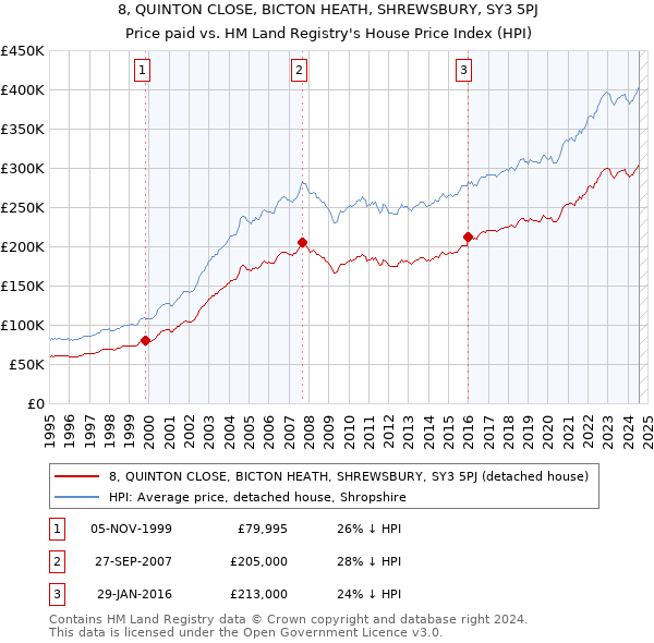 8, QUINTON CLOSE, BICTON HEATH, SHREWSBURY, SY3 5PJ: Price paid vs HM Land Registry's House Price Index