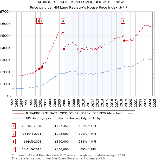 8, RADBOURNE GATE, MICKLEOVER, DERBY, DE3 0DW: Price paid vs HM Land Registry's House Price Index