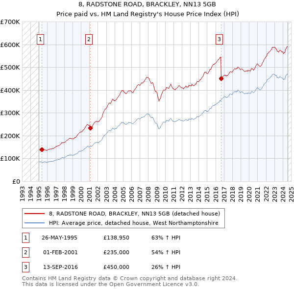 8, RADSTONE ROAD, BRACKLEY, NN13 5GB: Price paid vs HM Land Registry's House Price Index