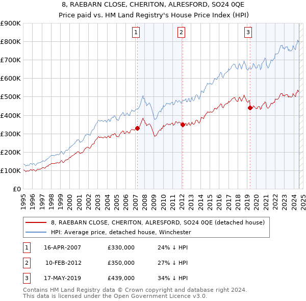 8, RAEBARN CLOSE, CHERITON, ALRESFORD, SO24 0QE: Price paid vs HM Land Registry's House Price Index