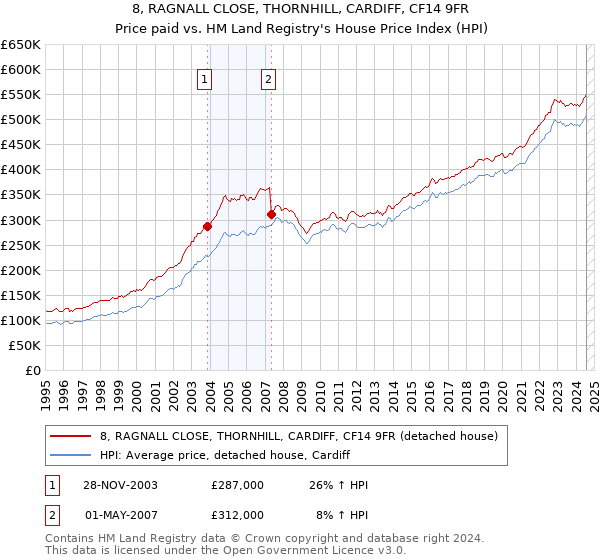 8, RAGNALL CLOSE, THORNHILL, CARDIFF, CF14 9FR: Price paid vs HM Land Registry's House Price Index