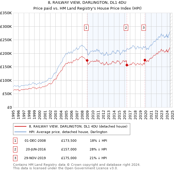 8, RAILWAY VIEW, DARLINGTON, DL1 4DU: Price paid vs HM Land Registry's House Price Index