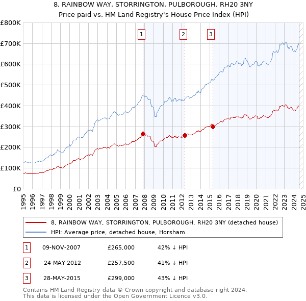 8, RAINBOW WAY, STORRINGTON, PULBOROUGH, RH20 3NY: Price paid vs HM Land Registry's House Price Index