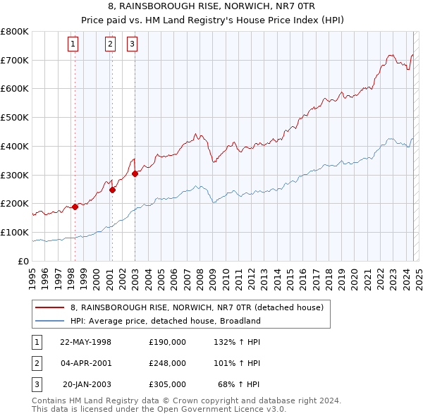 8, RAINSBOROUGH RISE, NORWICH, NR7 0TR: Price paid vs HM Land Registry's House Price Index