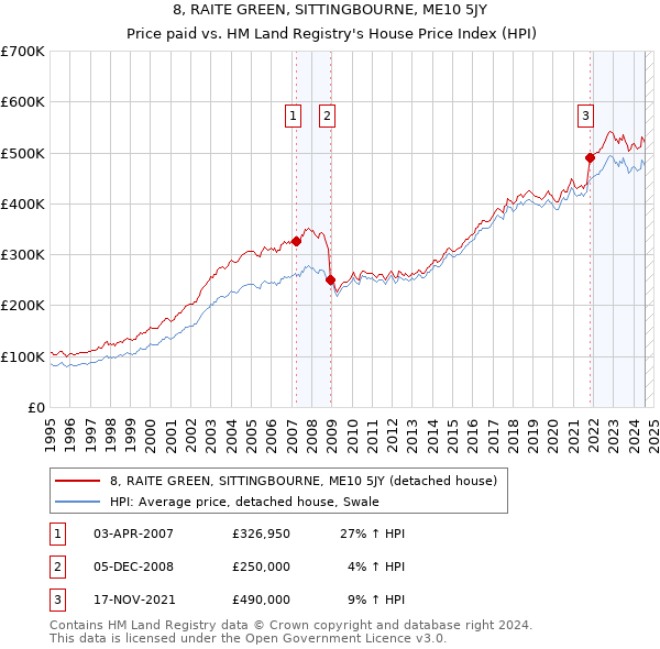 8, RAITE GREEN, SITTINGBOURNE, ME10 5JY: Price paid vs HM Land Registry's House Price Index