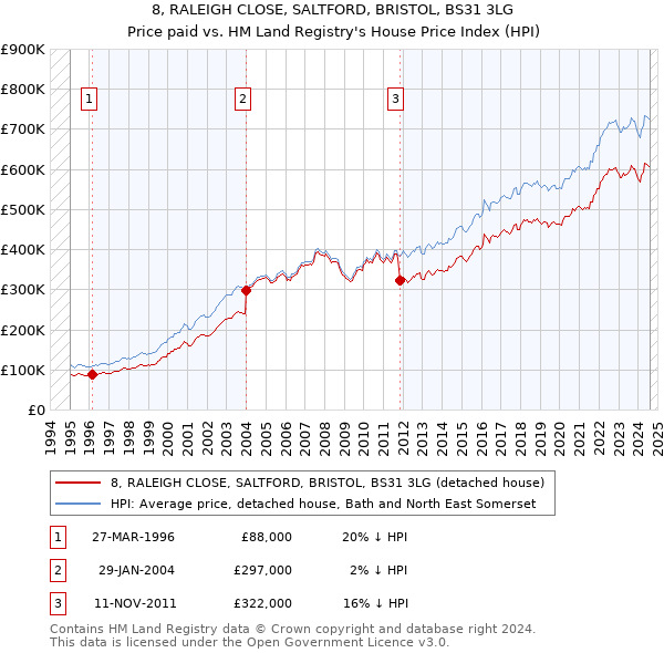 8, RALEIGH CLOSE, SALTFORD, BRISTOL, BS31 3LG: Price paid vs HM Land Registry's House Price Index