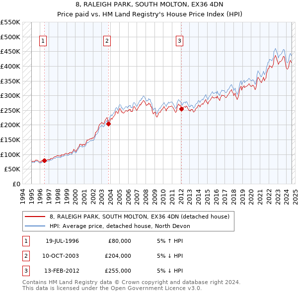 8, RALEIGH PARK, SOUTH MOLTON, EX36 4DN: Price paid vs HM Land Registry's House Price Index