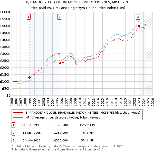 8, RANDOLPH CLOSE, BRADVILLE, MILTON KEYNES, MK13 7JN: Price paid vs HM Land Registry's House Price Index