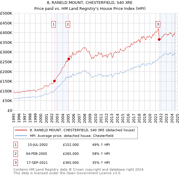 8, RANELD MOUNT, CHESTERFIELD, S40 3RE: Price paid vs HM Land Registry's House Price Index